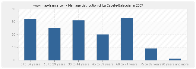 Men age distribution of La Capelle-Balaguier in 2007